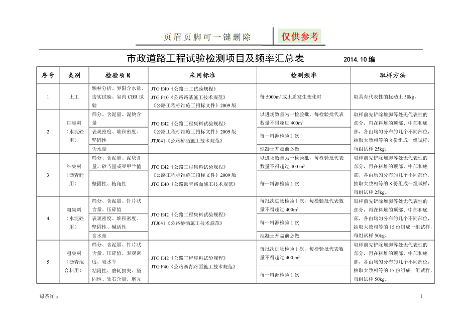 市政道路工程试验检测项目及频率一览表材料参考_第1页