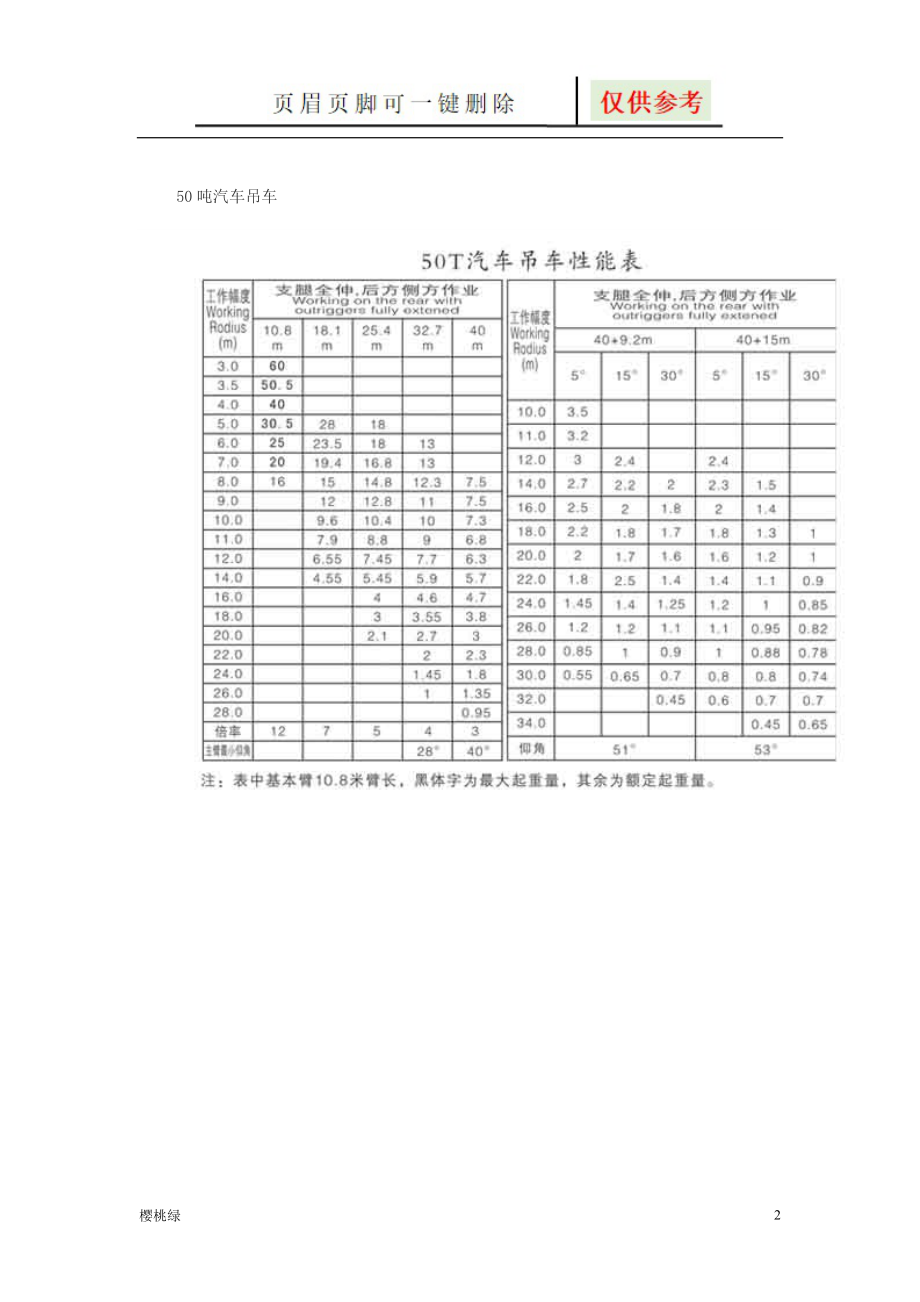 50吨汽车吊参数图表相关