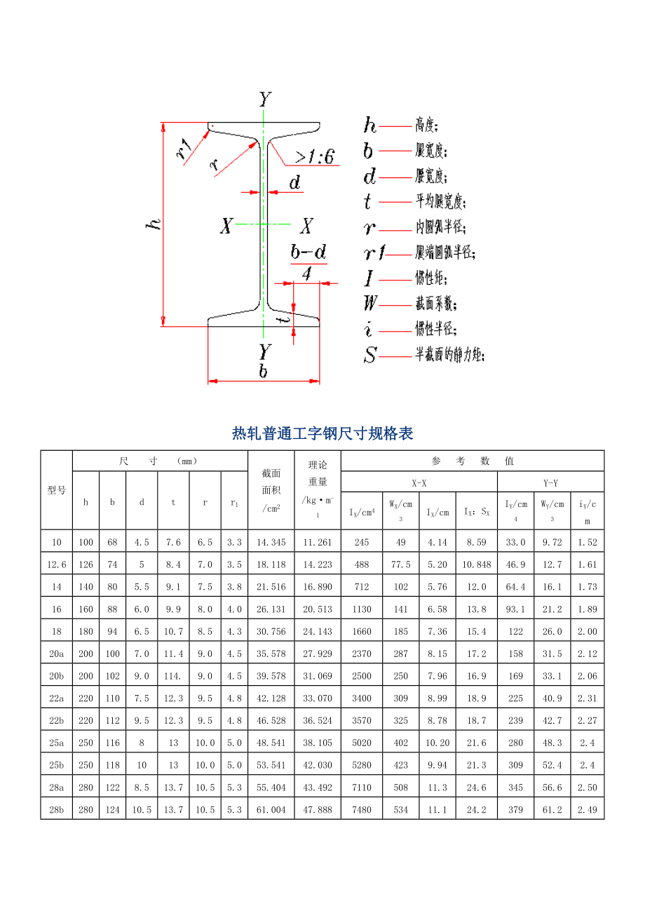 工字钢槽钢等边角钢型号规格表