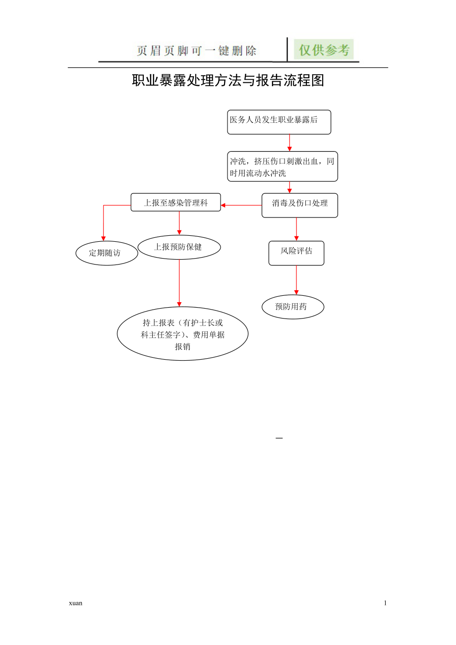 职业暴露后处理流程图图表相关_第1页