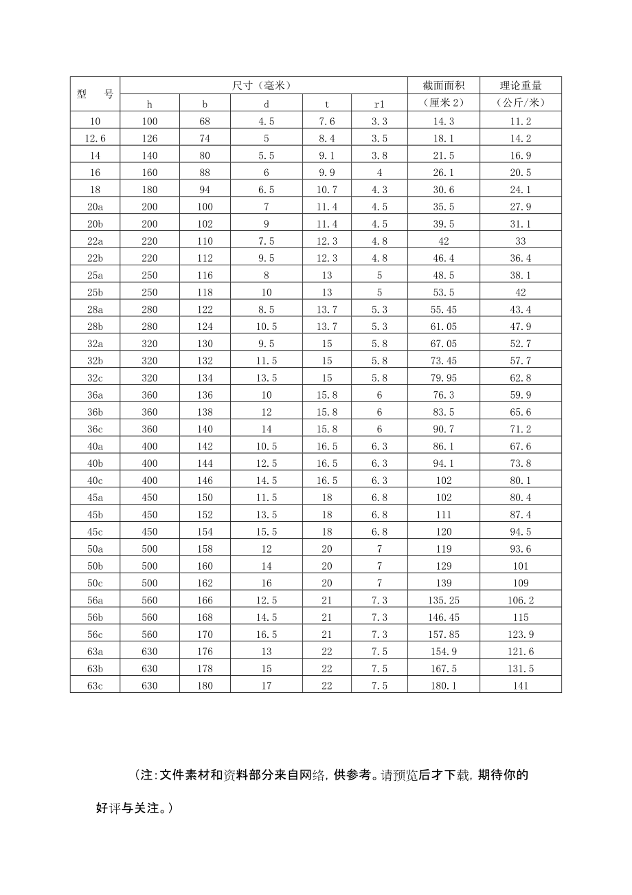 热轧普通工字钢规格表.doc_第1页