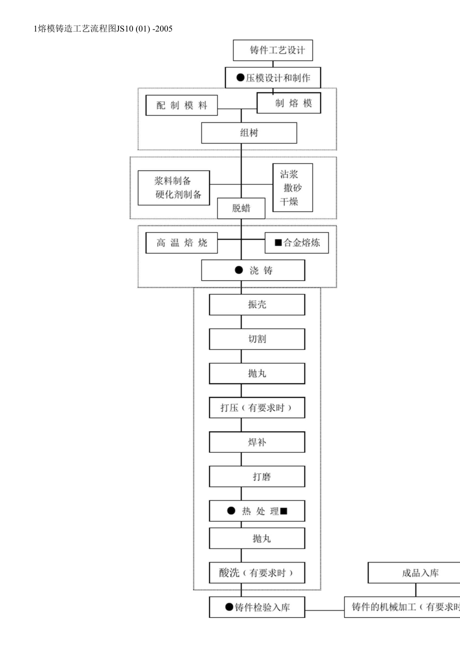 熔模鑄造工藝守則_第1頁(yè)