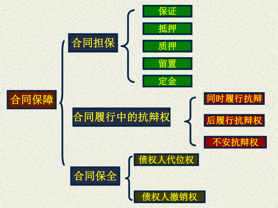 北京师范大学合同的担保与保全ppt