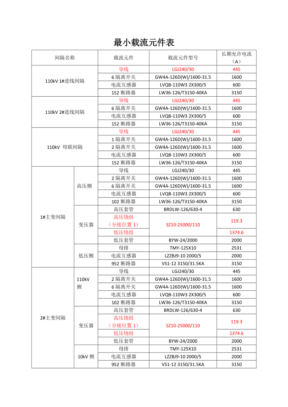 最小载流元件表_第1页