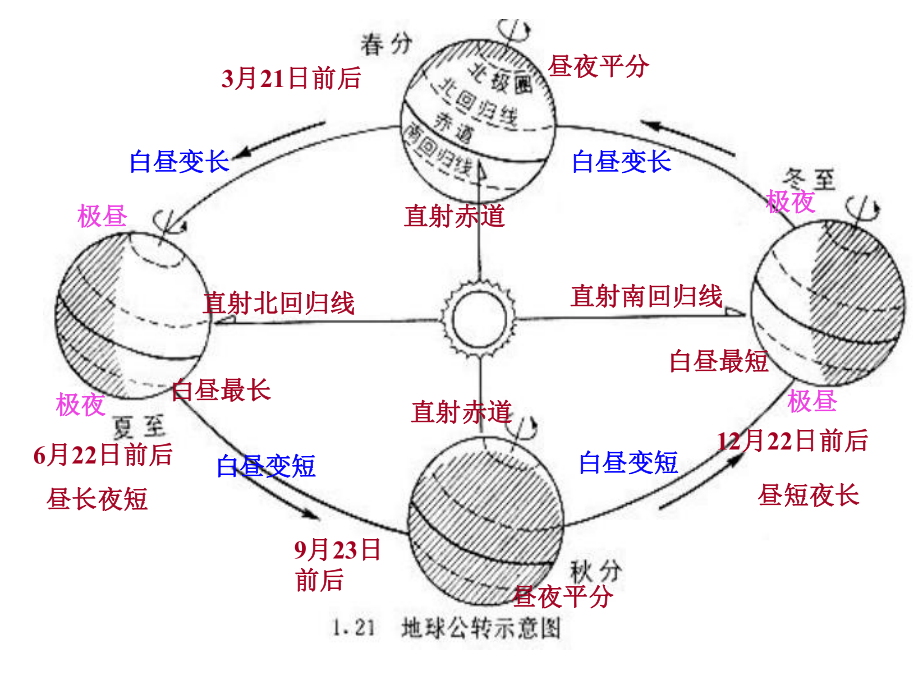 人教版七年级上册地理 1.3地图的阅读 课件_第1页