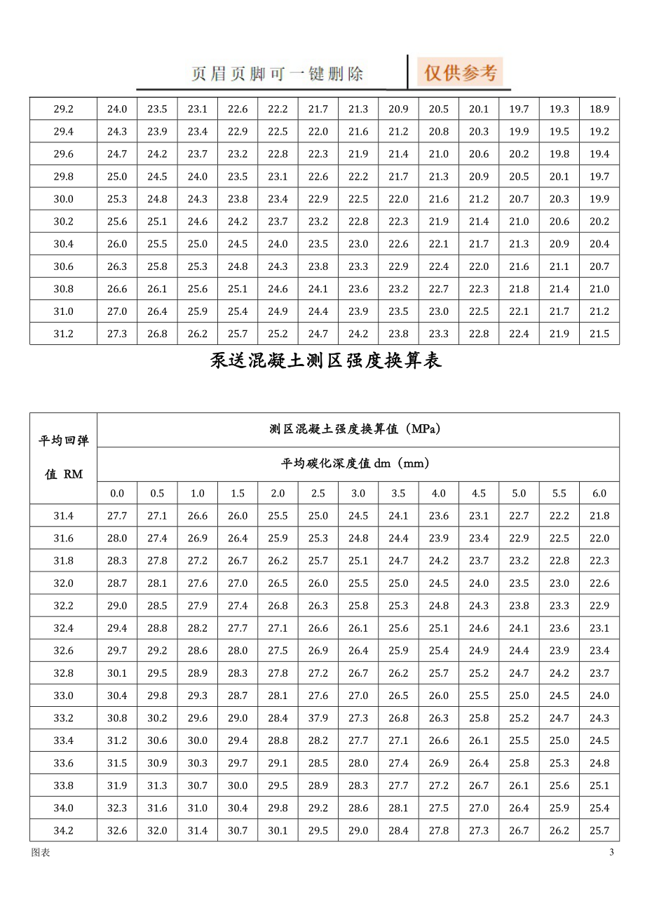 泵送混凝土測區強度換算表圖表相關