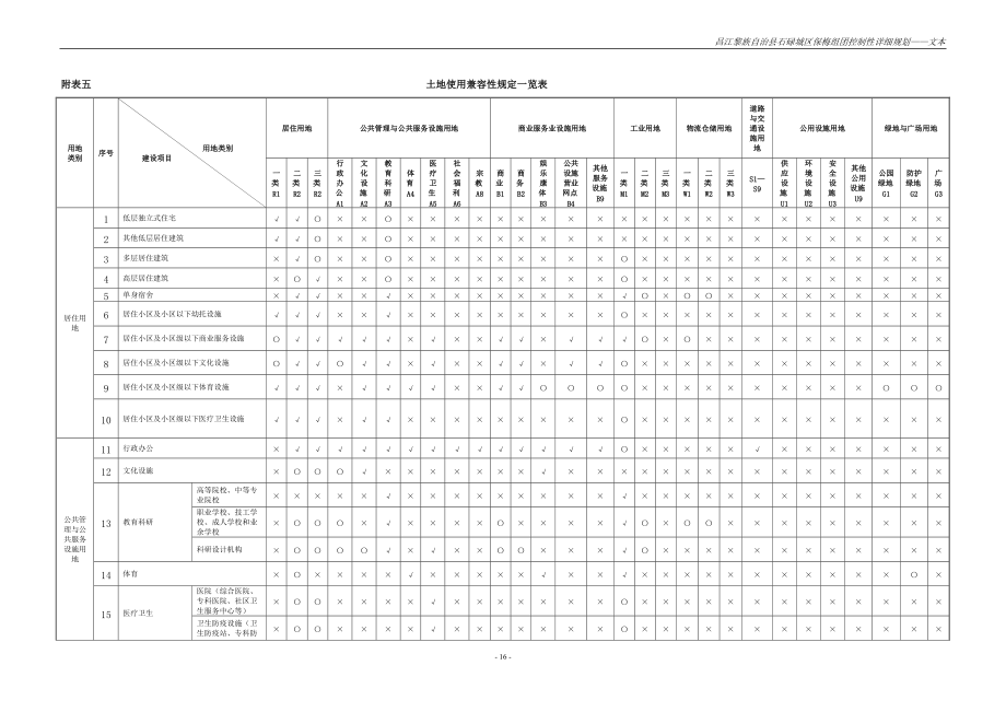 土地使用兼容性表(城市用地分类)_第1页