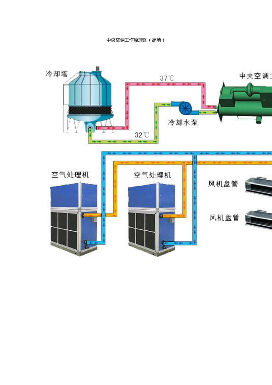 中央空調(diào)工作原理圖_第1頁(yè)