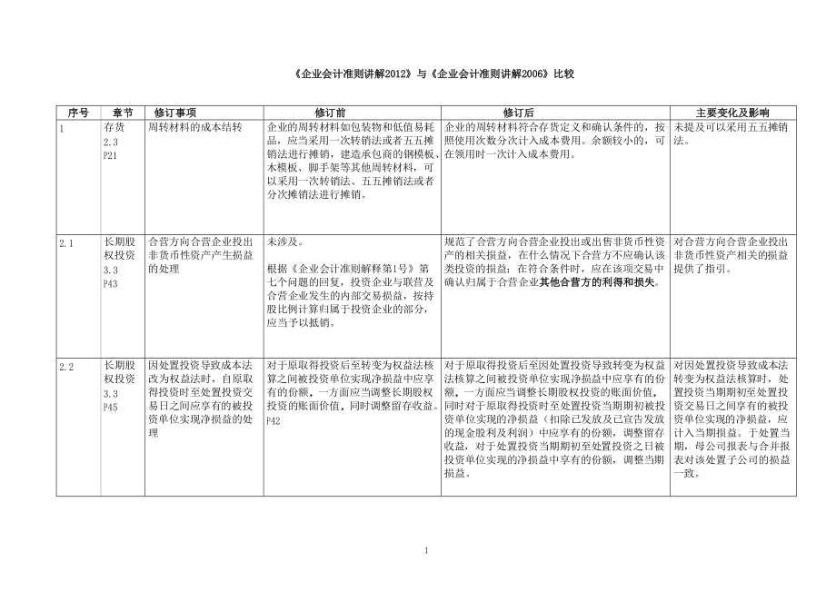 《企業(yè)會計準則講解》與《企業(yè)會計準則講解》_第1頁