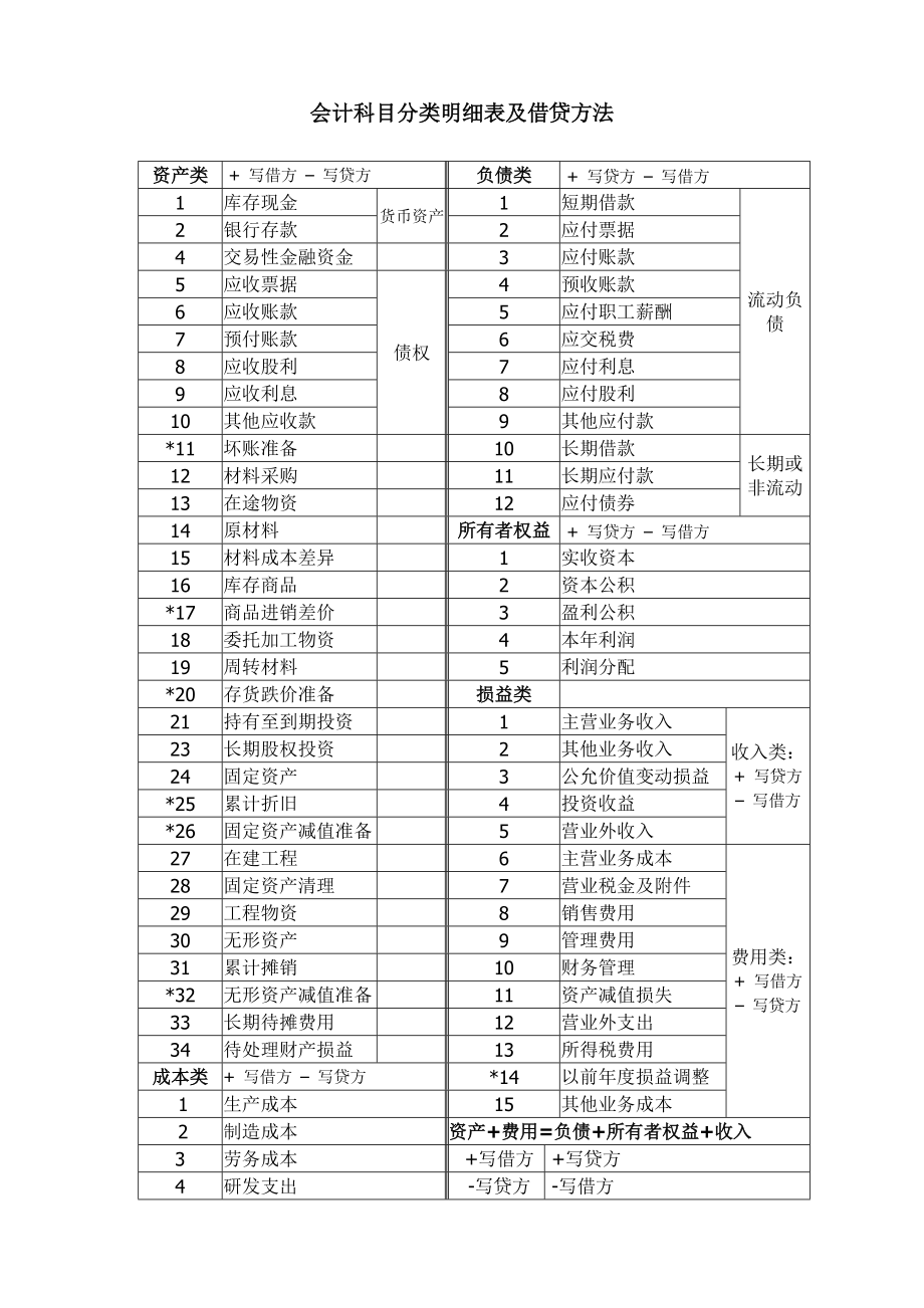 會計科目分類明細表及借貸方法