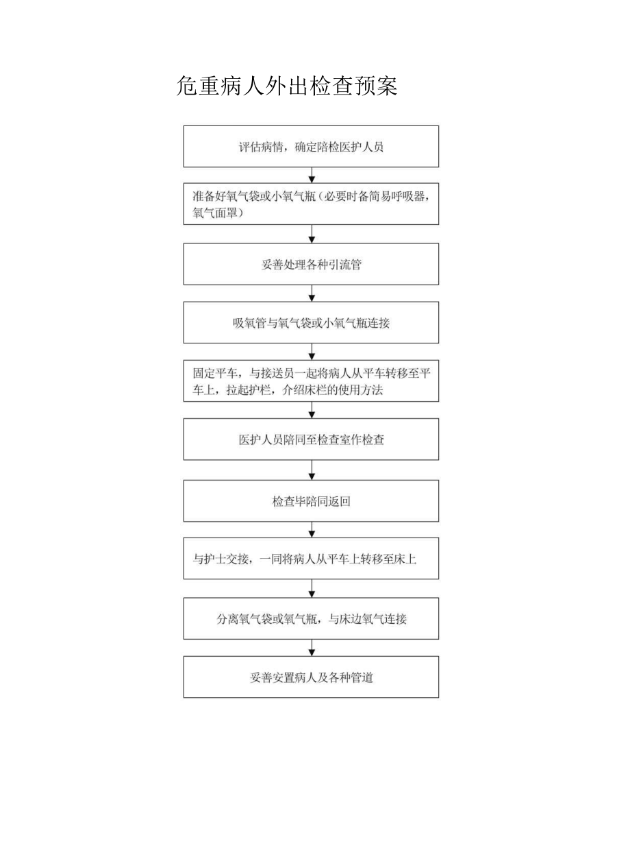 危重病人外出检查预案_第1页