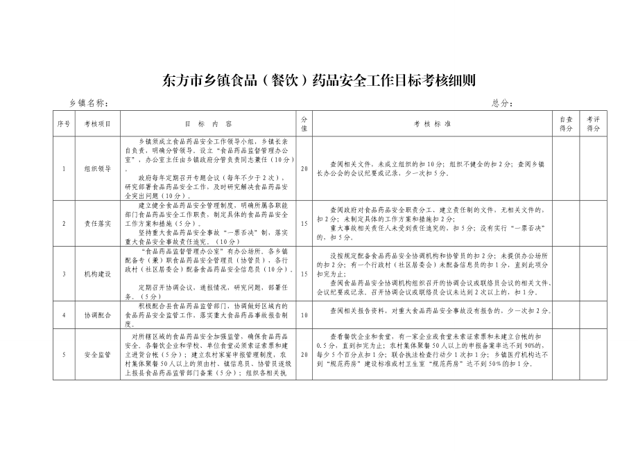 乡镇食品（餐饮）药品安全工作目标考核细则_第1页