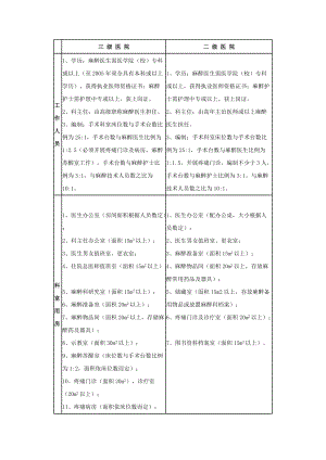 麻醉科设置及麻醉质量控制基本标准