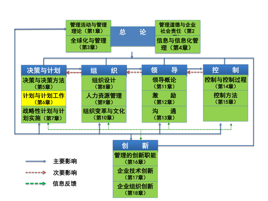 管理學(xué)課件：第06章 計(jì)劃與計(jì)劃工作_第1頁(yè)