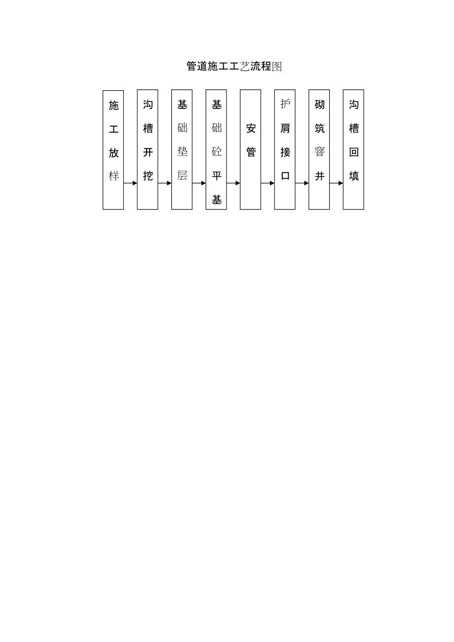 管道施工工藝流程圖_第1頁