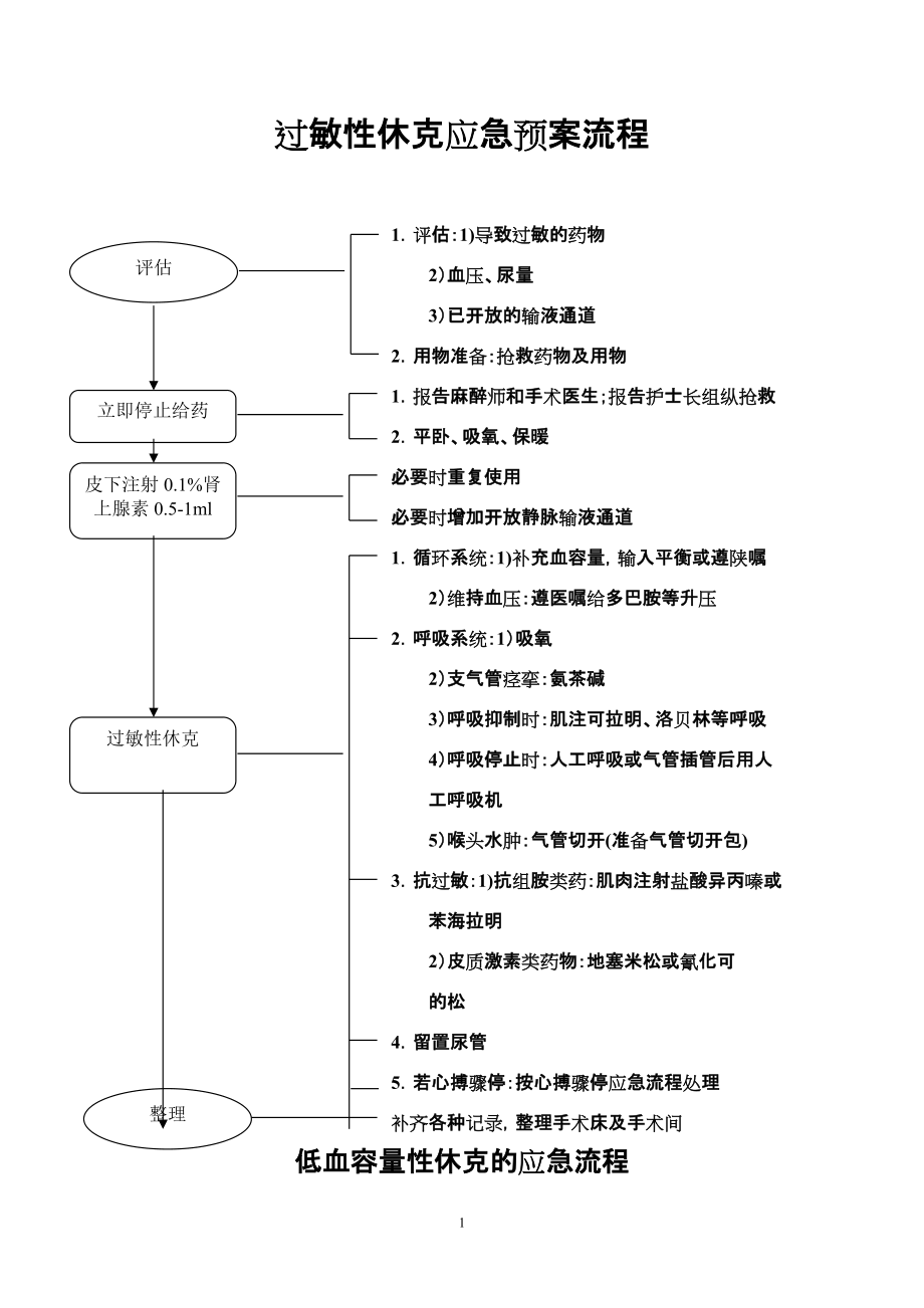 麻醉科各种应急预案流程_第1页