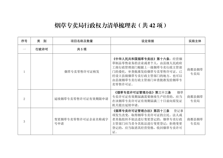 烟草专卖局行政权力清单梳理表（共42项）_第1页