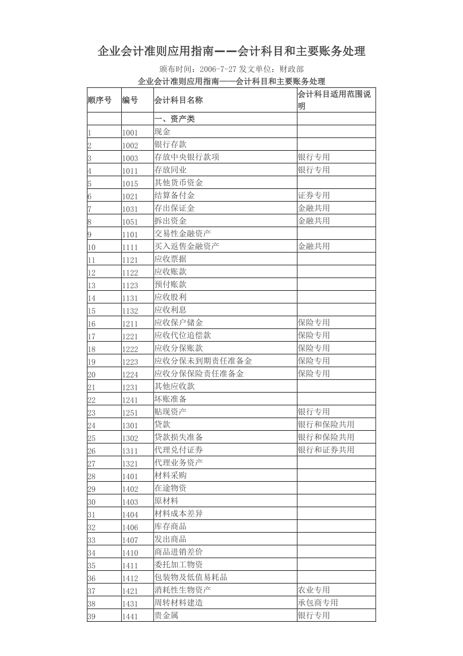 《企業(yè)會(huì)計(jì)準(zhǔn)則》附錄——會(huì)計(jì)科目和主要賬務(wù)處理_第1頁