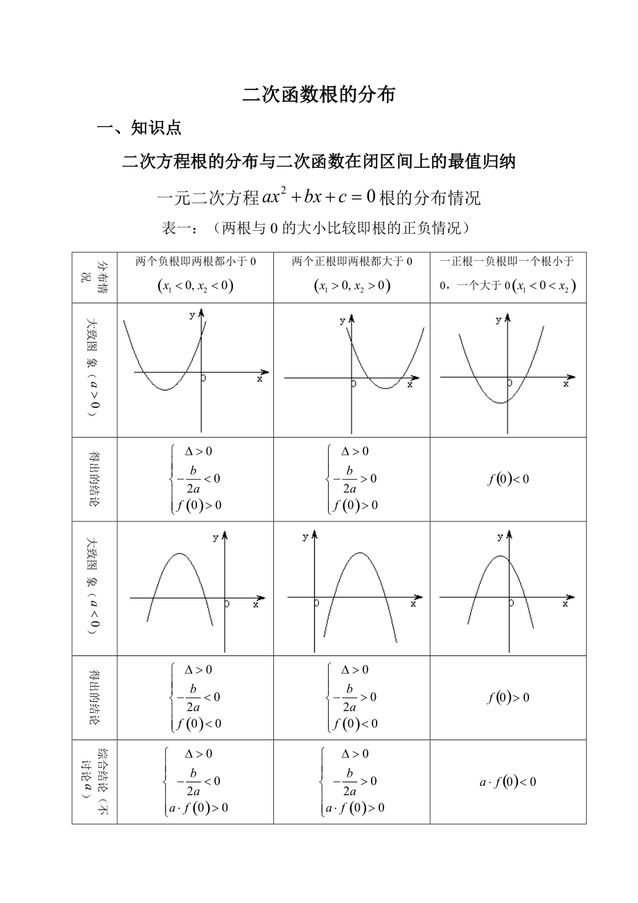 【經(jīng)典例題】二次函數(shù)根的分布(總6頁(yè))_第1頁(yè)