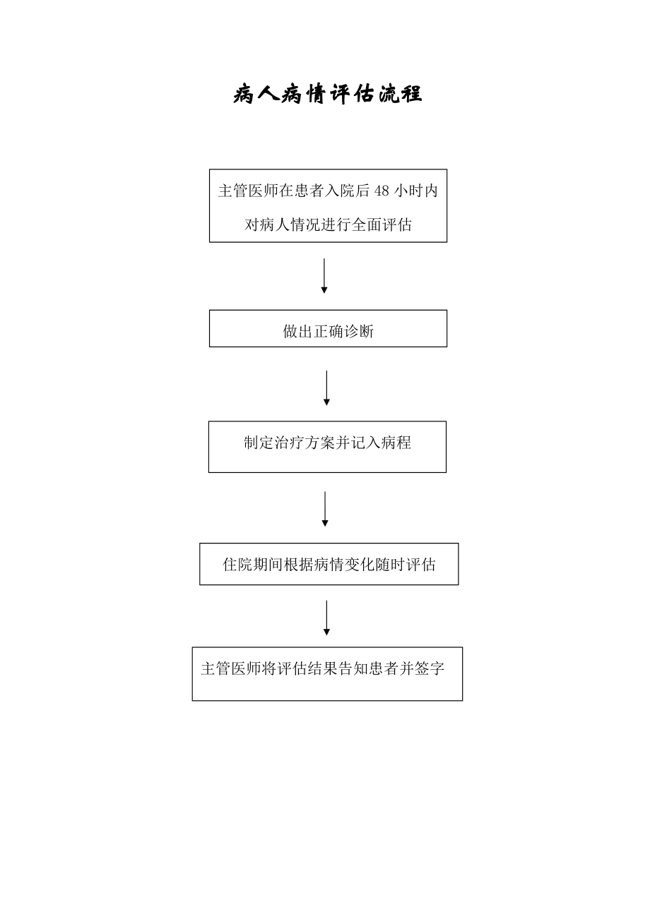 医院病人病情评估管理流程_第1页