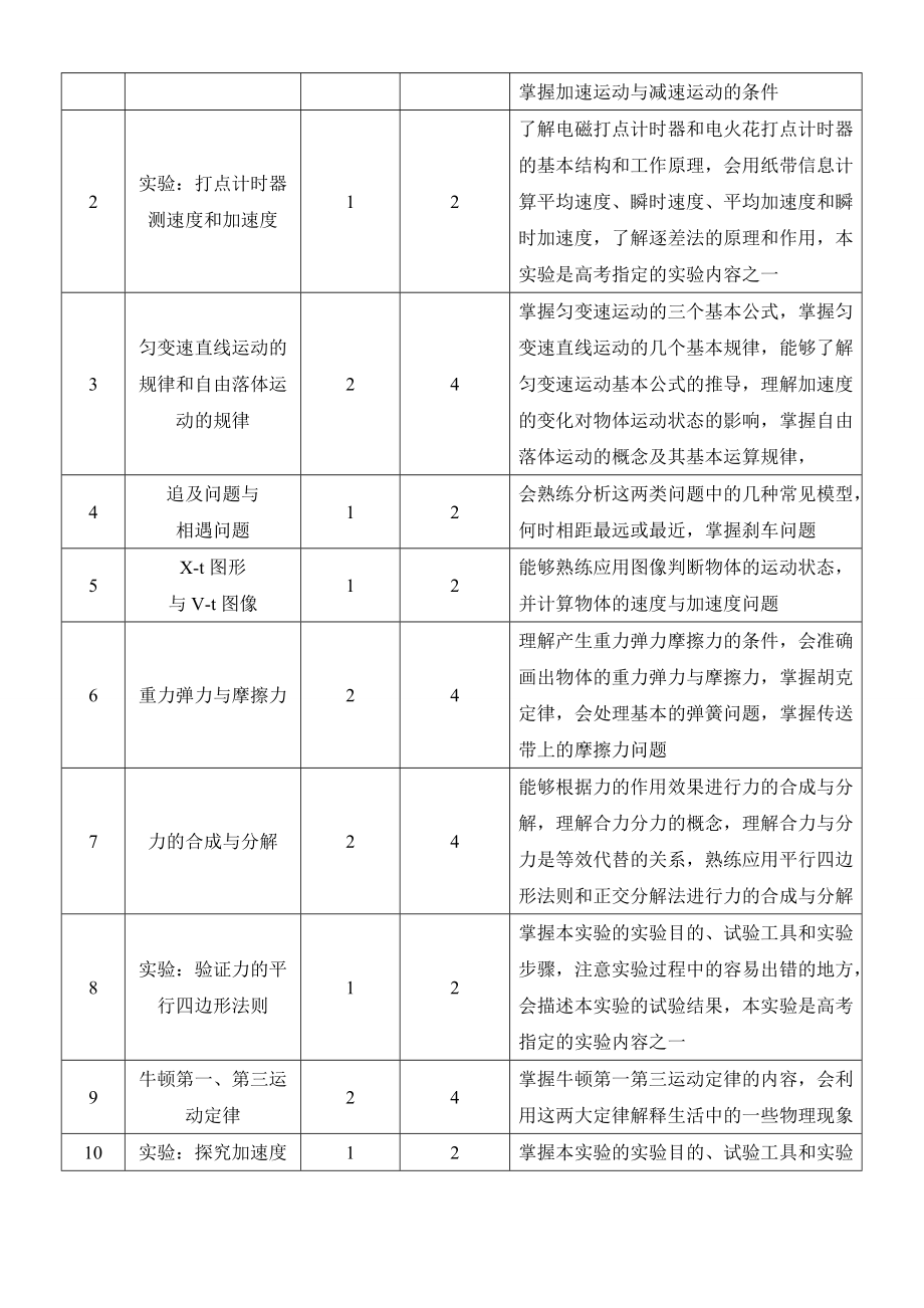 一對一個性化輔導方案高一物理總4頁