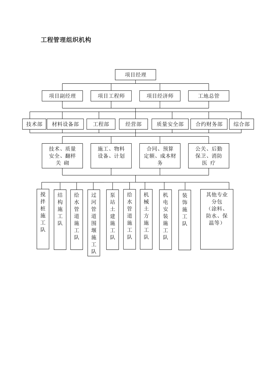 管理組織機(jī)構(gòu)_第1頁(yè)