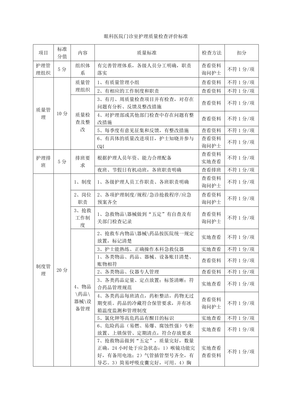 眼科医院门急诊护理质量检查评价标准_第1页