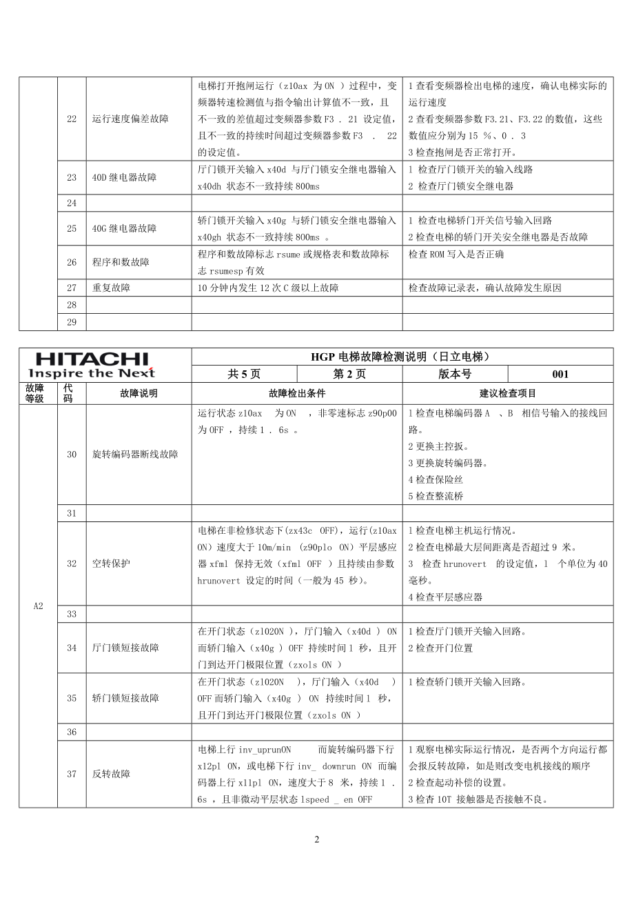 hgp電梯故障檢測說明日立電梯1