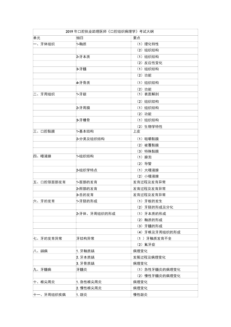 2019年口腔執(zhí)業(yè)助理醫(yī)師《口腔組織病理學(xué)》考試大綱_第1頁(yè)