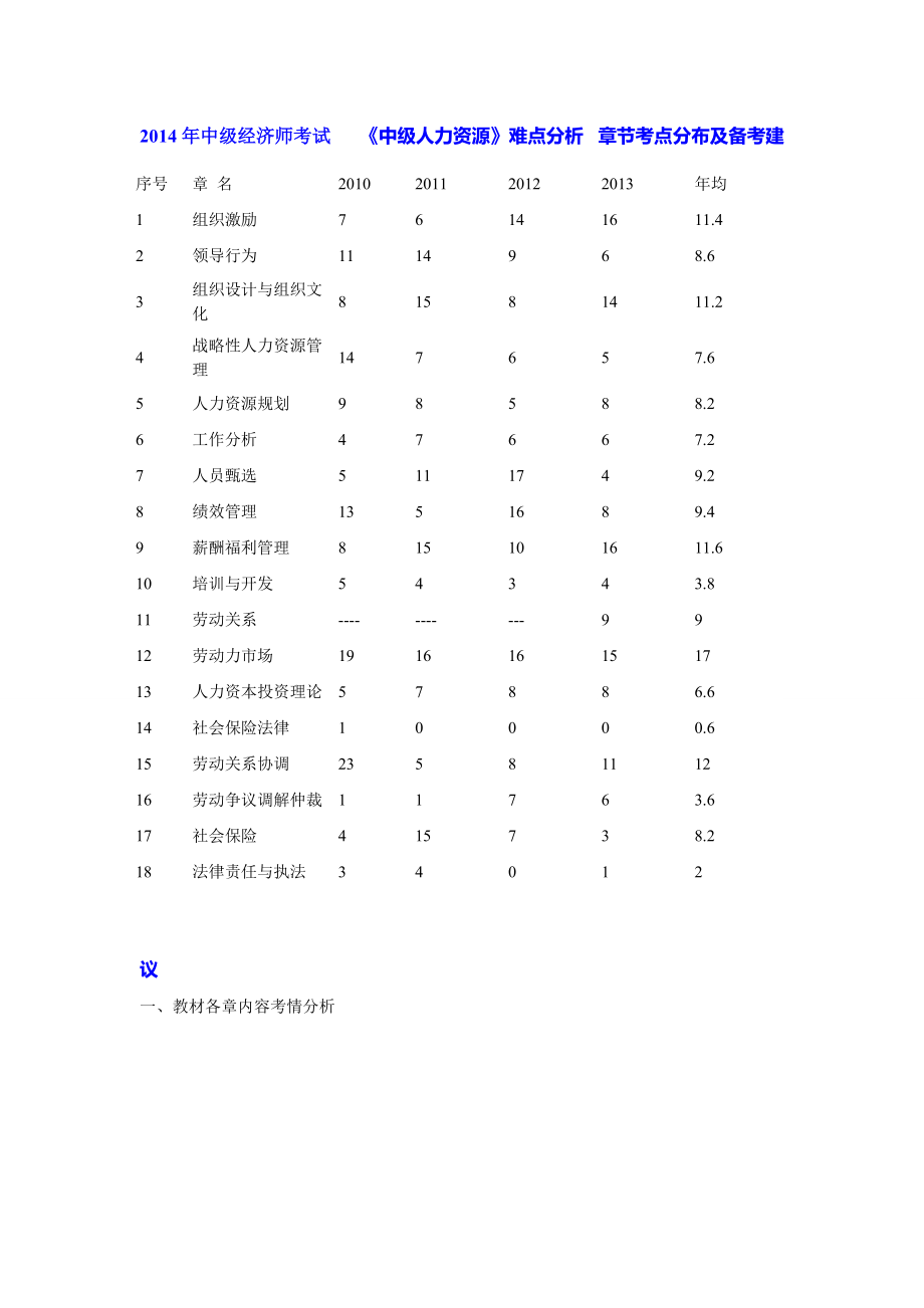 中級經(jīng)濟師考試《中級人力資源》難點分析 章節(jié)考點分布及備考建議_第1頁