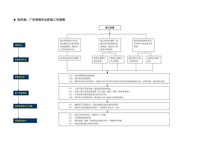 创作部：广告表现作业阶段工作流程_第1页