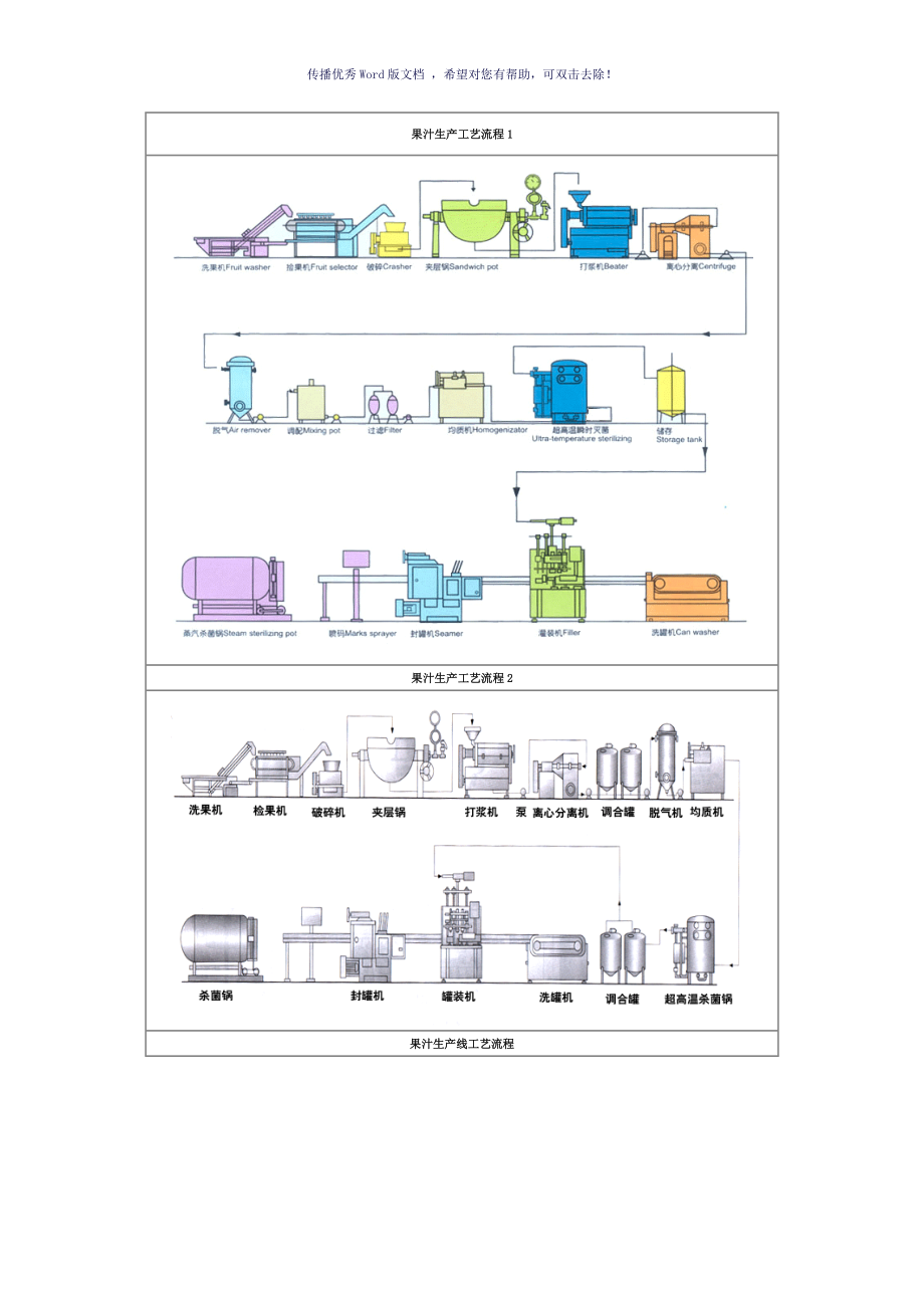 果汁生產(chǎn)工藝流程1圖參考模板_第1頁