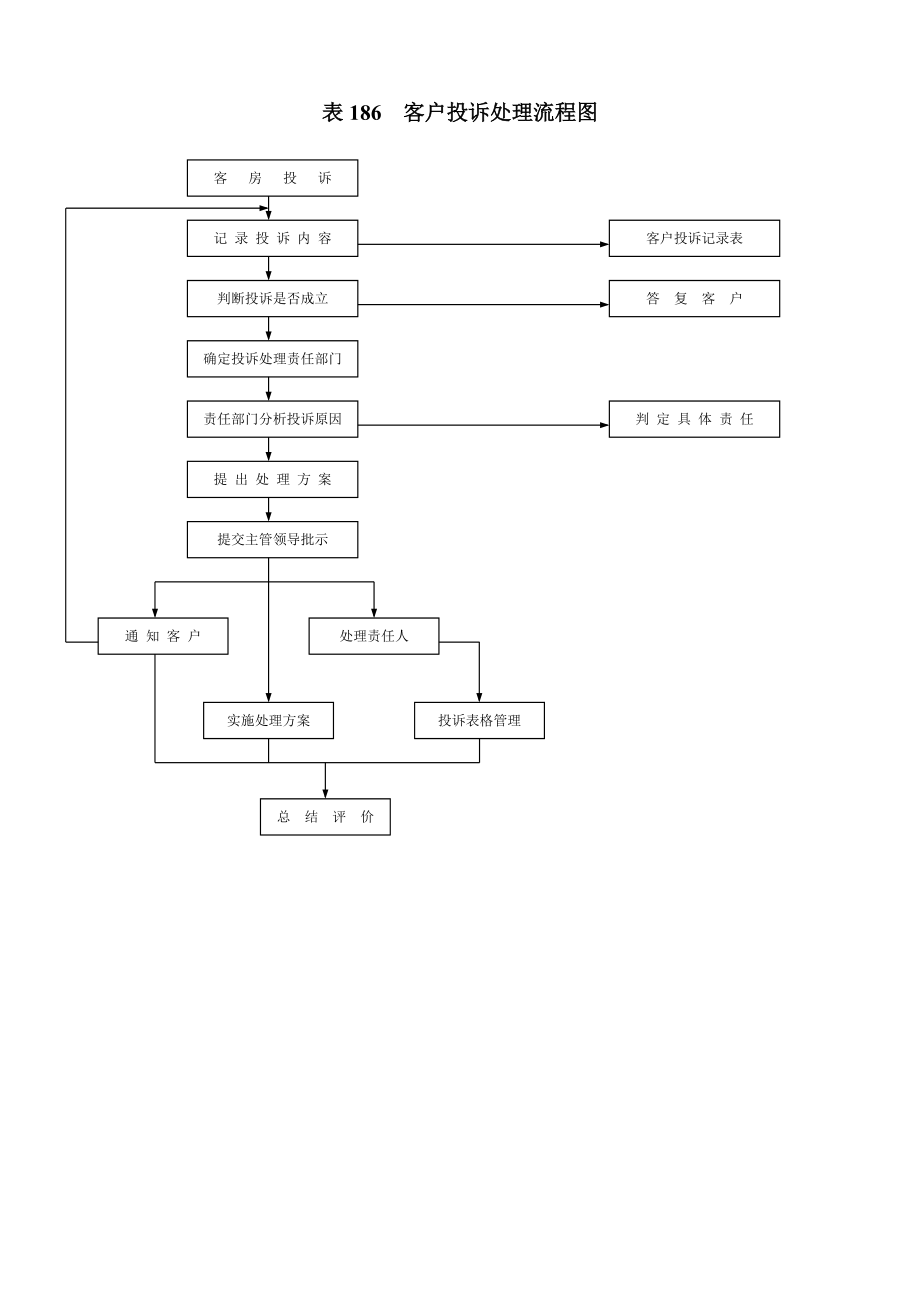 表186客户投诉处理流程图_第1页