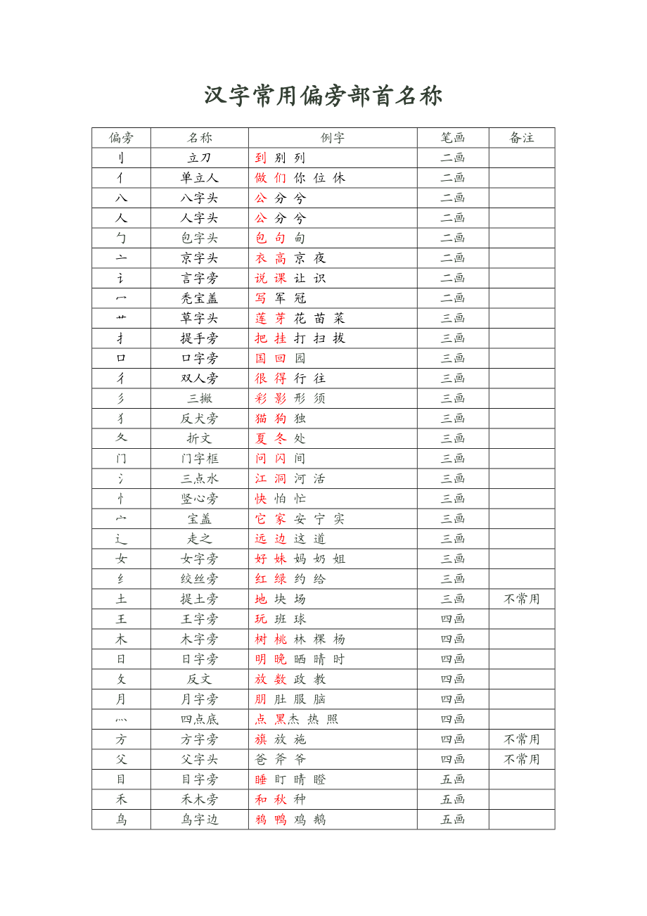 一年級偏旁部首彙總(總2頁)_第1頁