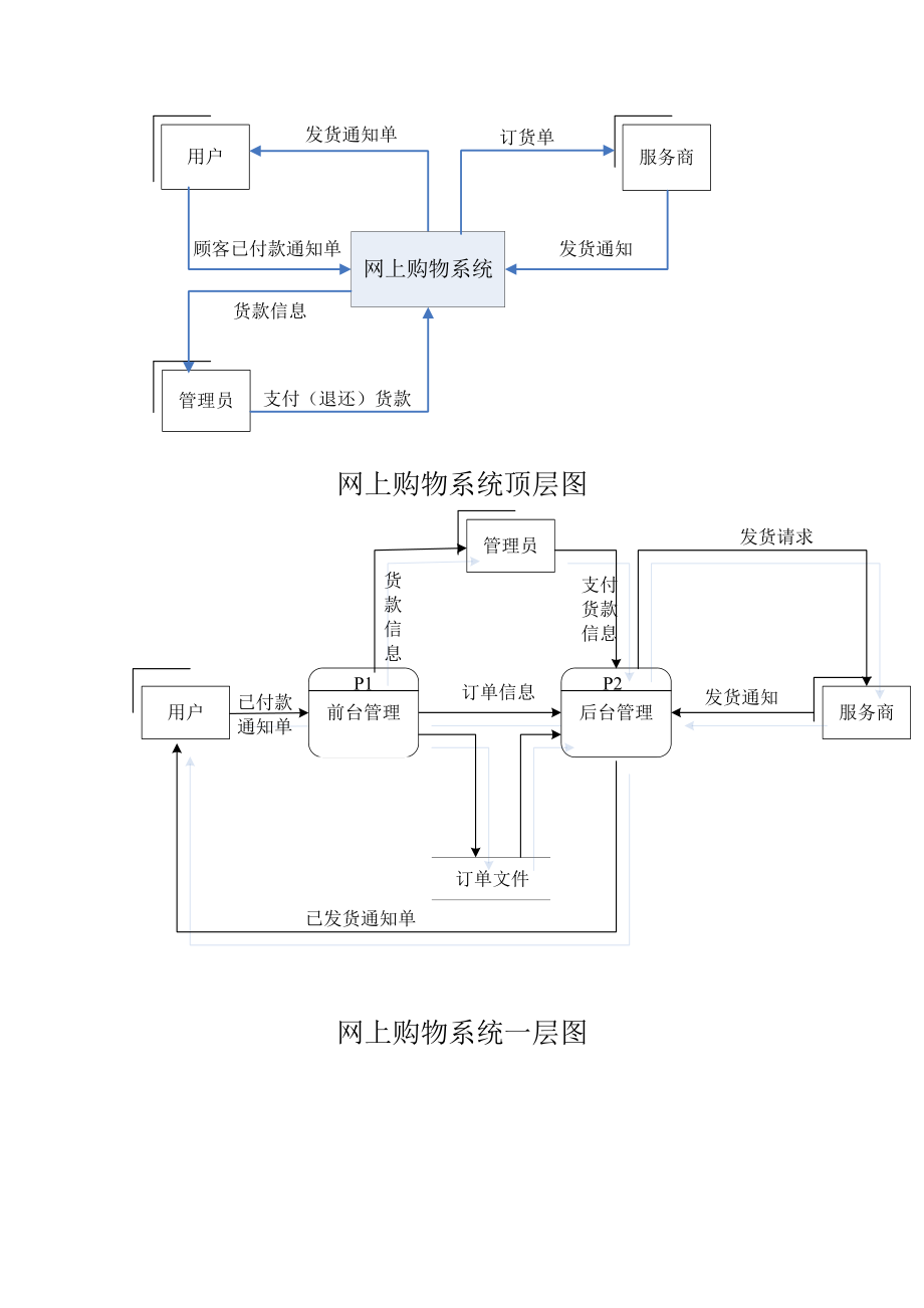 网上购物系统流程图