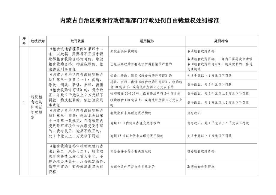 内蒙古自治区粮食行政管理部门行政处罚自由裁量权处罚标准_第1页