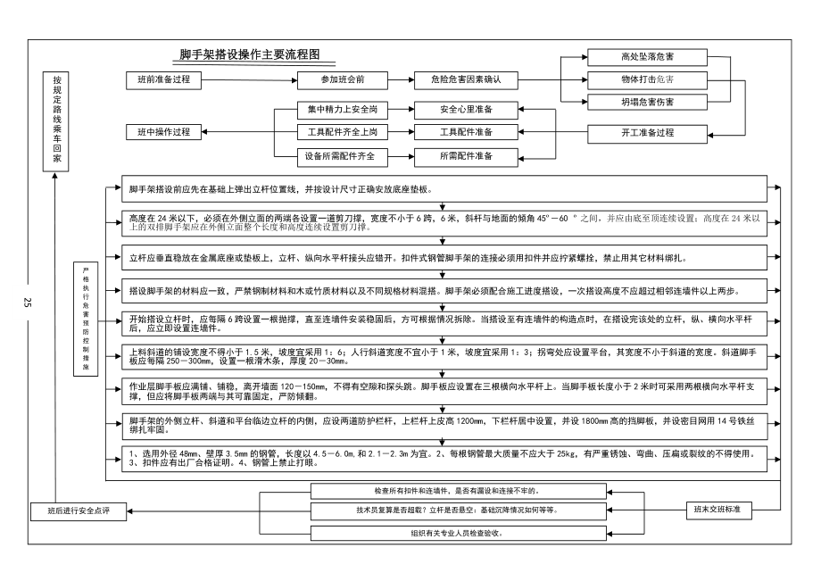 脚手架施工工艺流程图片