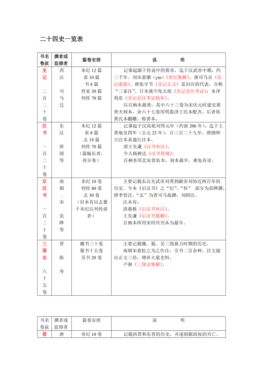 二十四史一覽表_第1頁