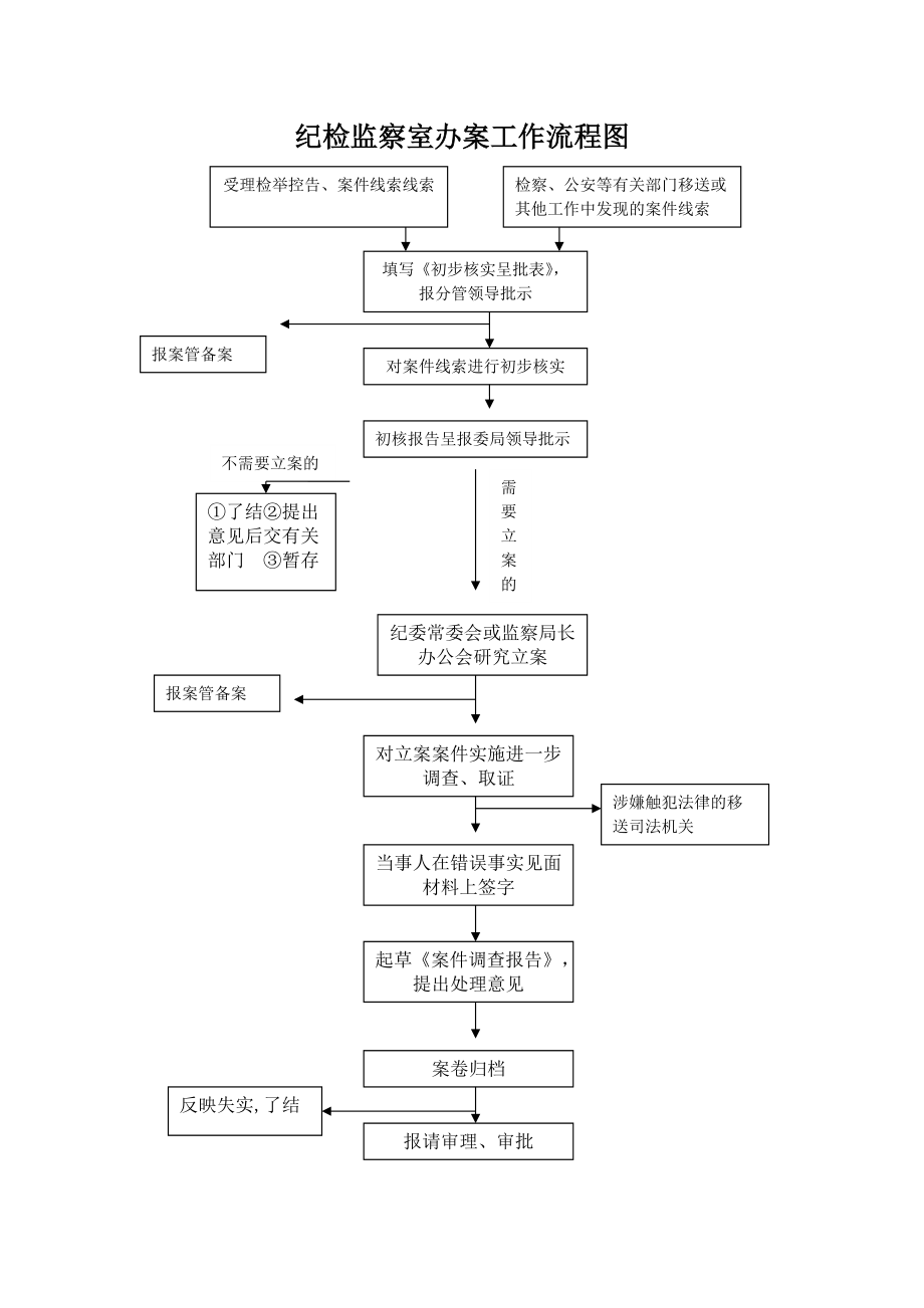 纪检监察室办案工作流程图