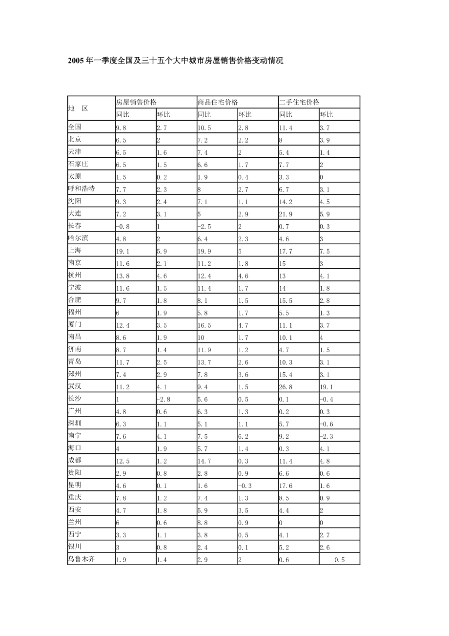 2005年一季度全國及35個大中城市房屋銷售價格百變動情況_第1頁