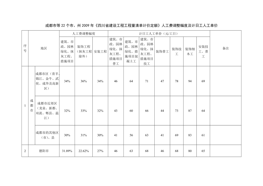 成都市等22个市州四川省建设工程工程量清单计价定额人工费调整幅度及计日工人工单价_第1页