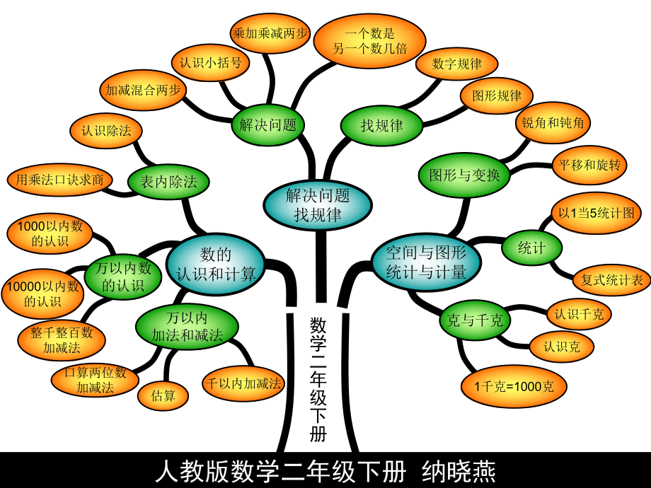 二数下全册知识树结构图