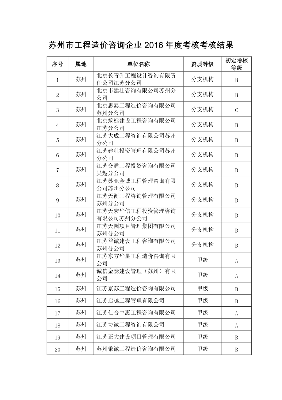 苏州工程造价咨询企业考核考核结果_第1页