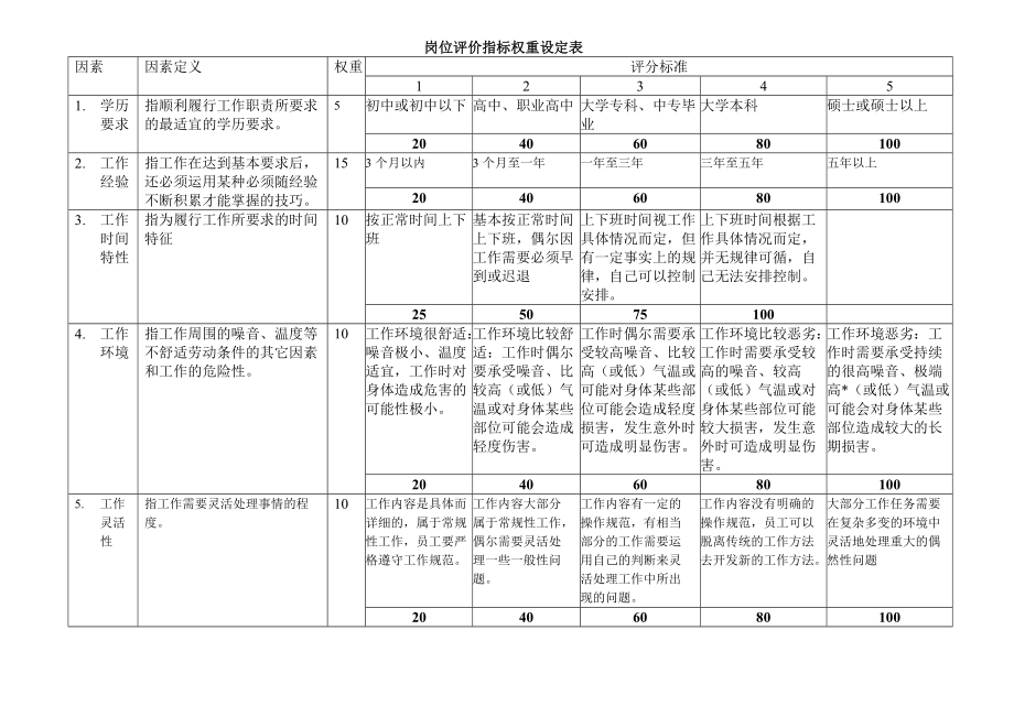 岗位评价指标权重设定表_第1页