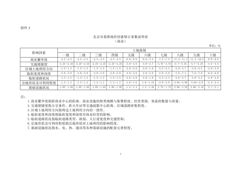 北京基准地价因素修正系数_第1页