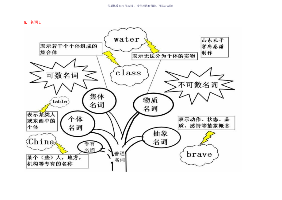 英语语法知识树状图图片