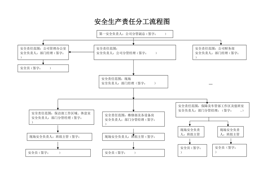 安全生产责任分工流程图