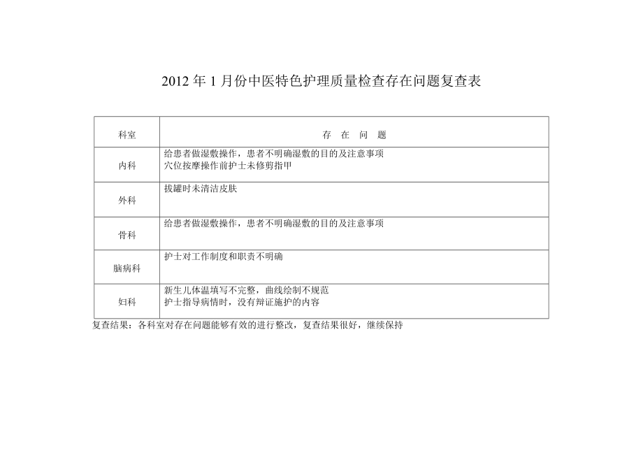 1月份中医特色护理质量检查存在问题复查表WORD_第1页