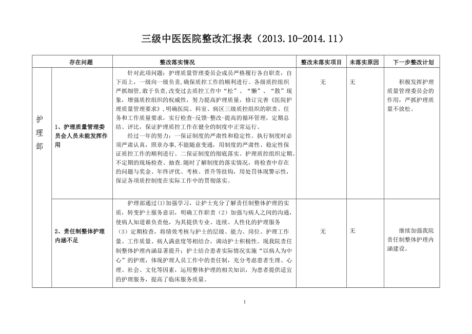 三级中医医院整改汇报表_第1页