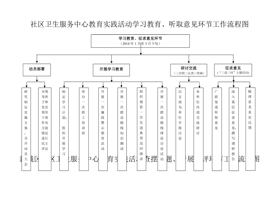 社区卫生服务中心教育实践活动学习教育、听取意见环节工作流程图_第1页